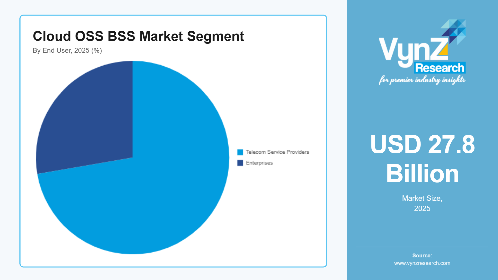 Cloud OSS BSS Market Segment